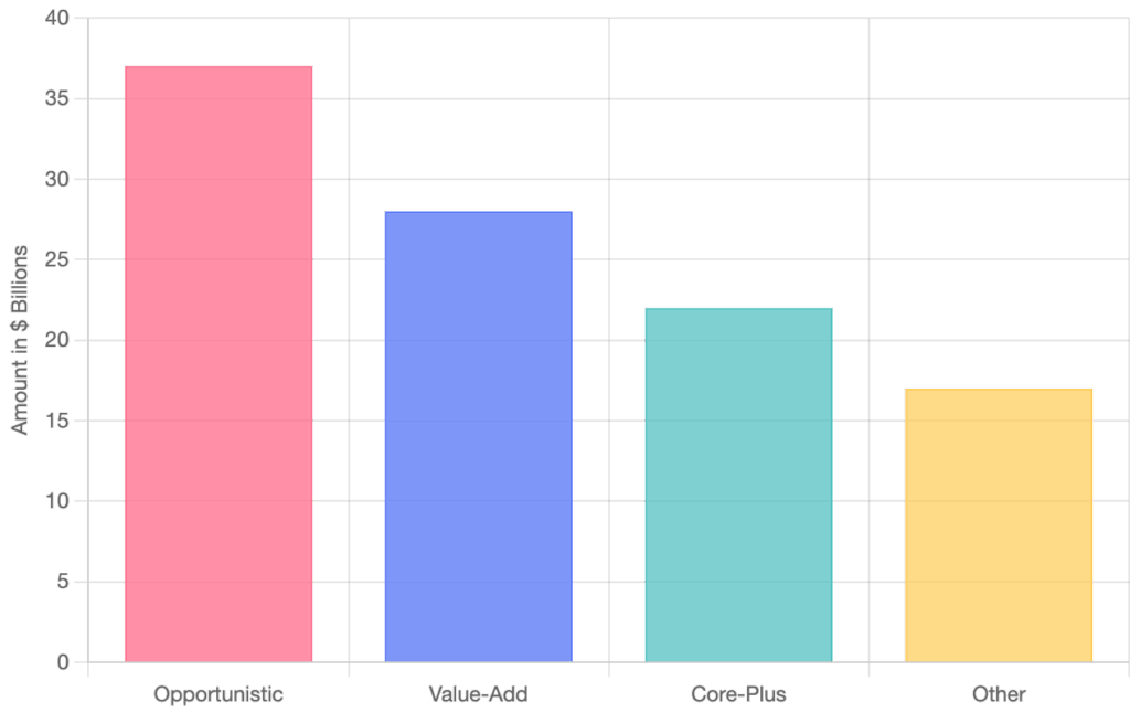 Closed-End Real Estate Fundraising by Strategy