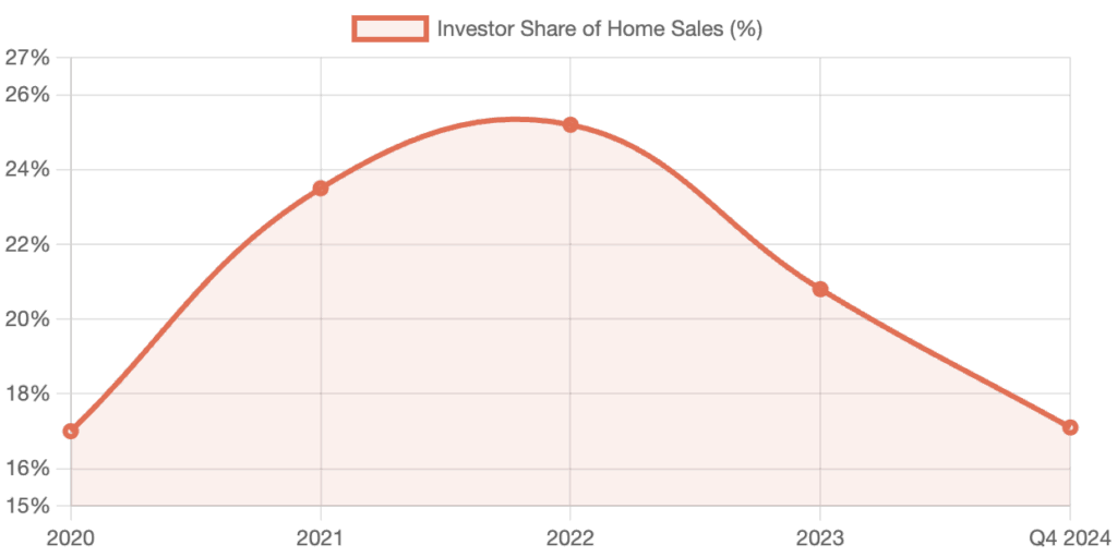 investor purchase