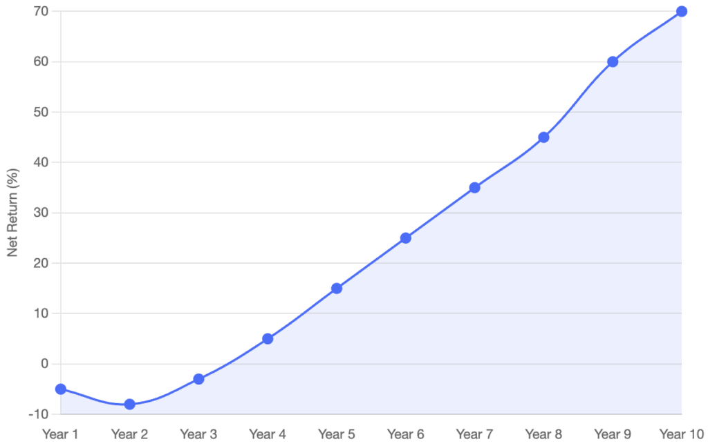 j-curve