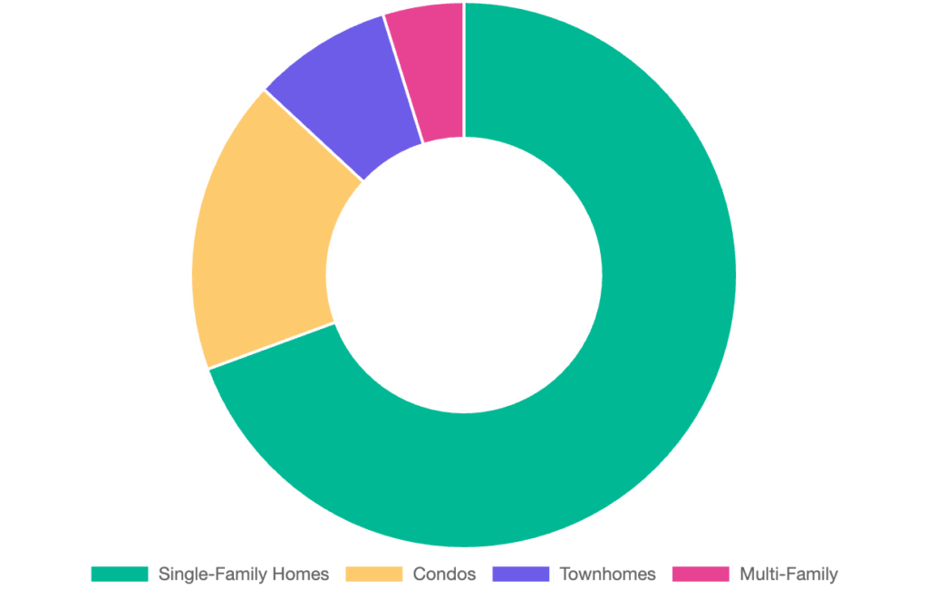 property type investment distribution