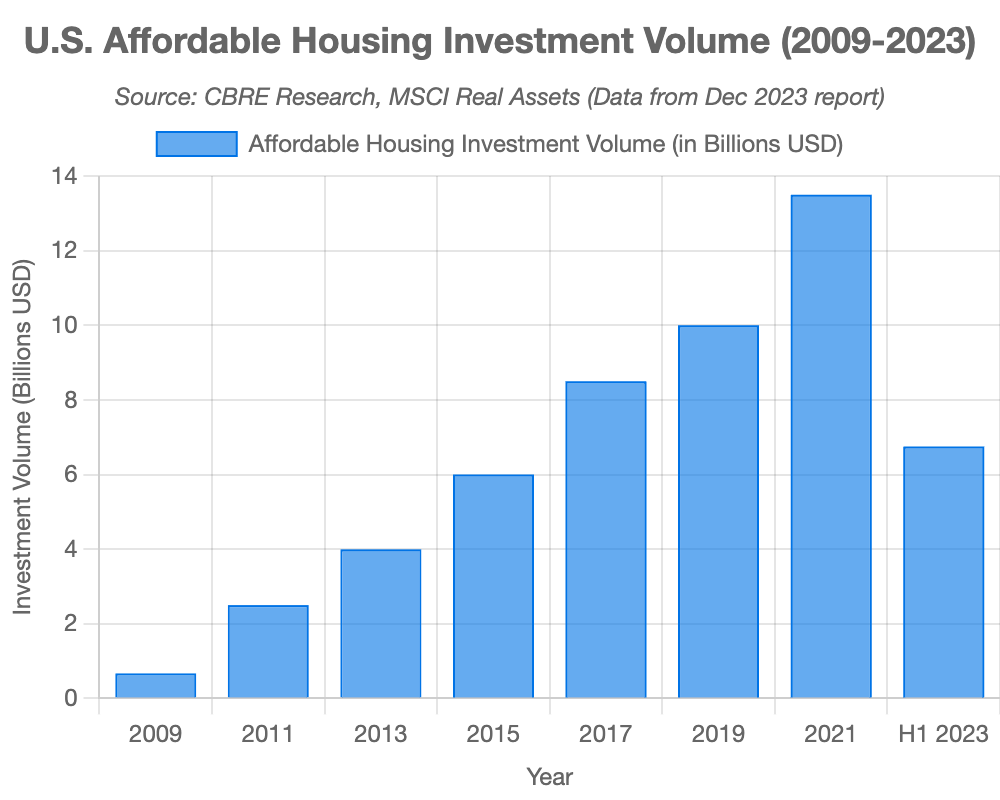 usa affordable housing volume investments